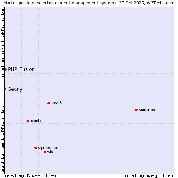 Market position of WordPress vs. PHP-Fusion vs. Geany
