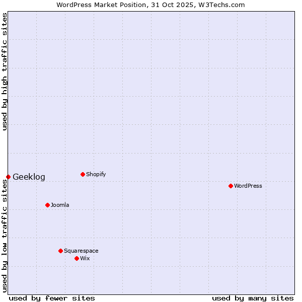 Market position of WordPress vs. Geeklog