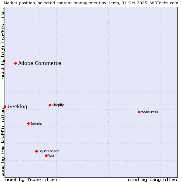 Market position of WordPress vs. Adobe Commerce vs. Geeklog