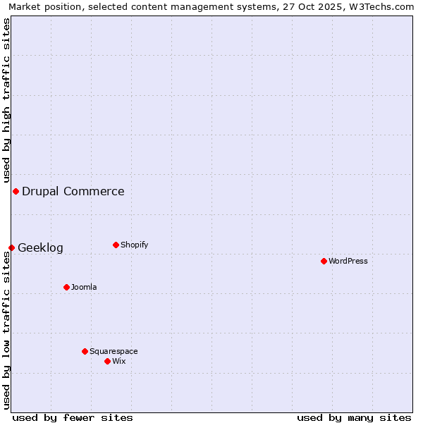 Market position of WordPress vs. Drupal Commerce vs. Geeklog