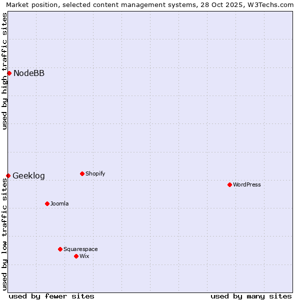 Market position of WordPress vs. NodeBB vs. Geeklog