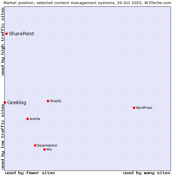 Market position of WordPress vs. SharePoint vs. Geeklog