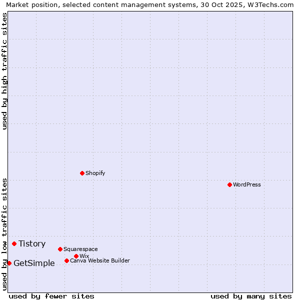 Market position of WordPress vs. Tistory vs. GetSimple