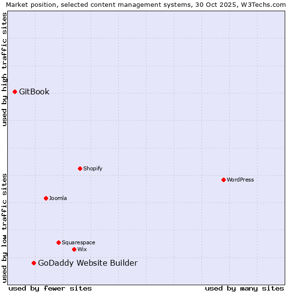Market position of WordPress vs. GoDaddy Website Builder vs. GitBook