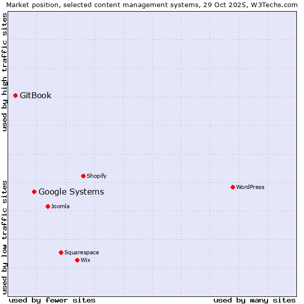 Market position of WordPress vs. Google Systems vs. GitBook
