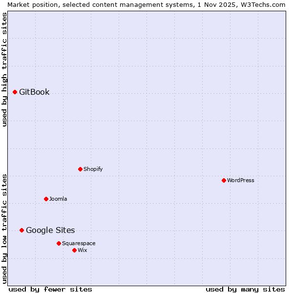 Market position of WordPress vs. Google Sites vs. GitBook