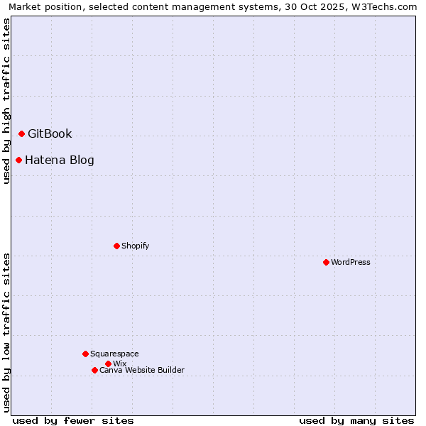 Market position of WordPress vs. GitBook vs. Hatena Blog