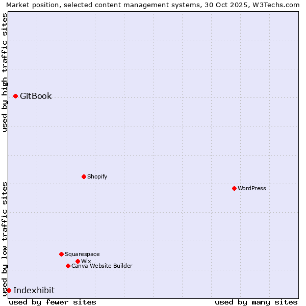 Market position of WordPress vs. GitBook vs. Indexhibit