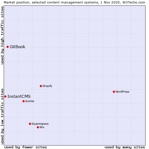 Market position of WordPress vs. GitBook vs. InstantCMS
