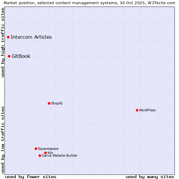 Market position of WordPress vs. GitBook vs. Intercom Articles