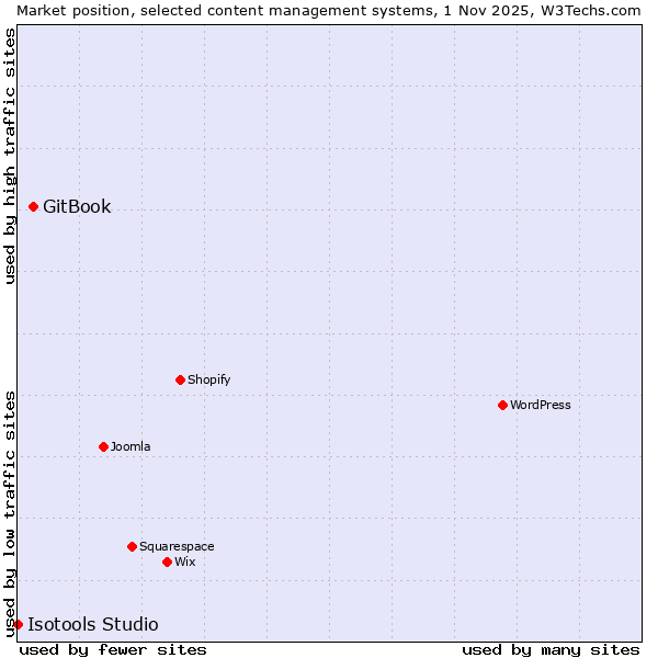 Market position of WordPress vs. GitBook vs. Isotools Studio