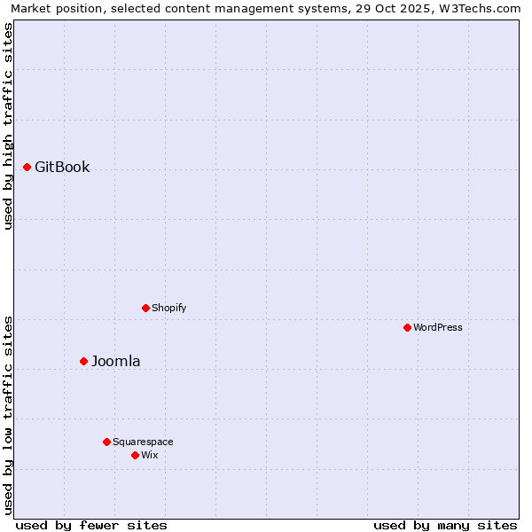 Market position of WordPress vs. Joomla vs. GitBook