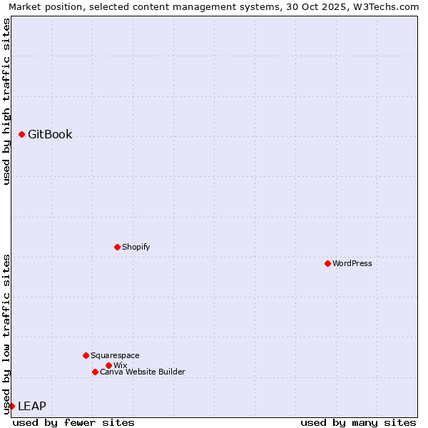 Market position of WordPress vs. GitBook vs. LEAP