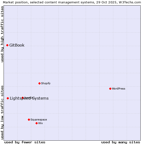 Market position of WordPress vs. Lightspeed Systems vs. GitBook