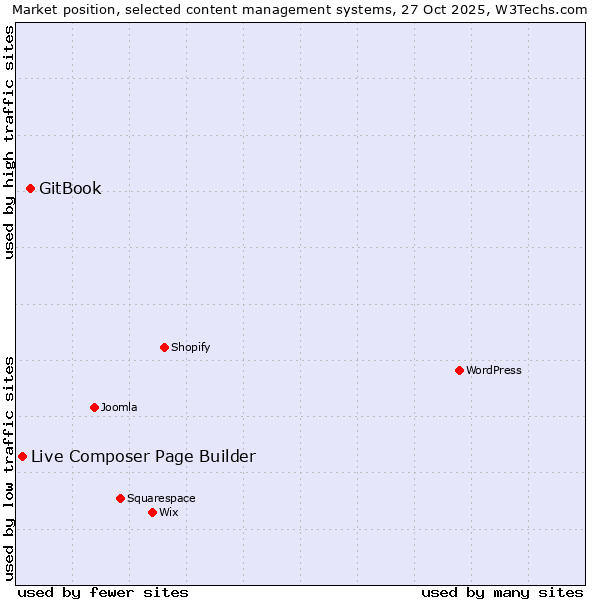 Market position of WordPress vs. GitBook vs. Live Composer Page Builder