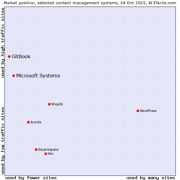Market position of WordPress vs. Microsoft Systems vs. GitBook