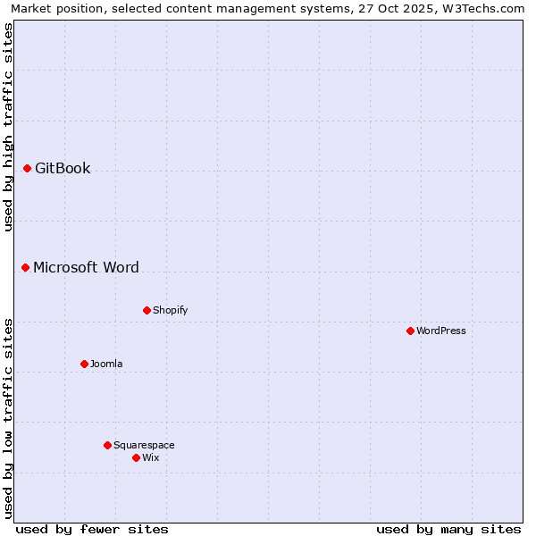 Market position of WordPress vs. GitBook vs. Microsoft Word