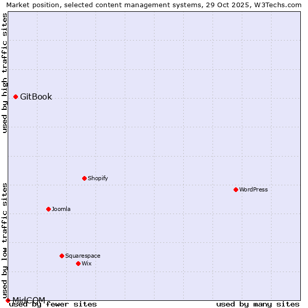 Market position of WordPress vs. GitBook vs. MidCOM