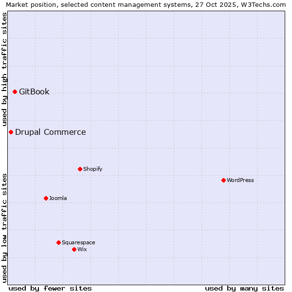 Market position of WordPress vs. GitBook vs. Drupal Commerce