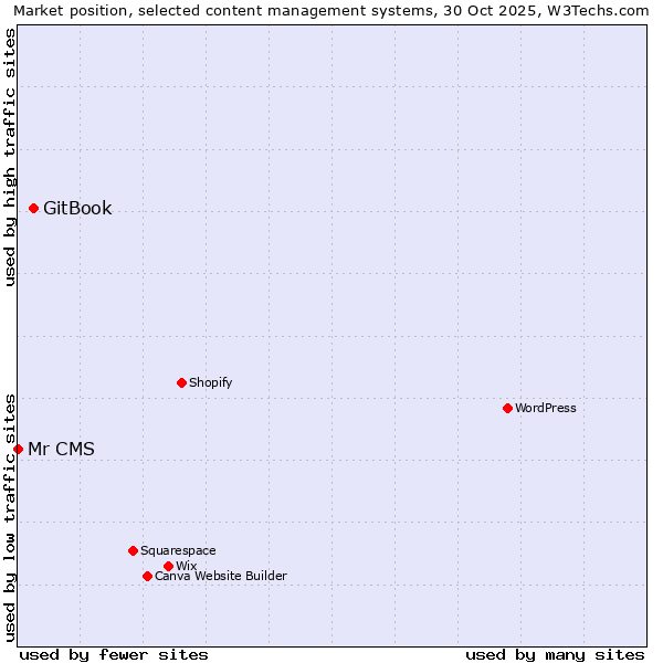 Market position of WordPress vs. GitBook vs. Mr CMS