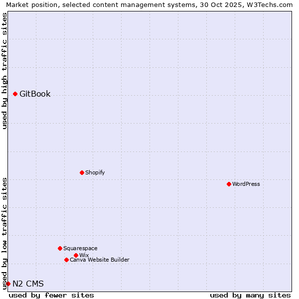 Market position of WordPress vs. GitBook vs. N2 CMS