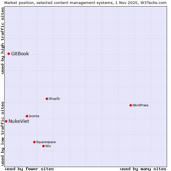 Market position of WordPress vs. GitBook vs. NukeViet