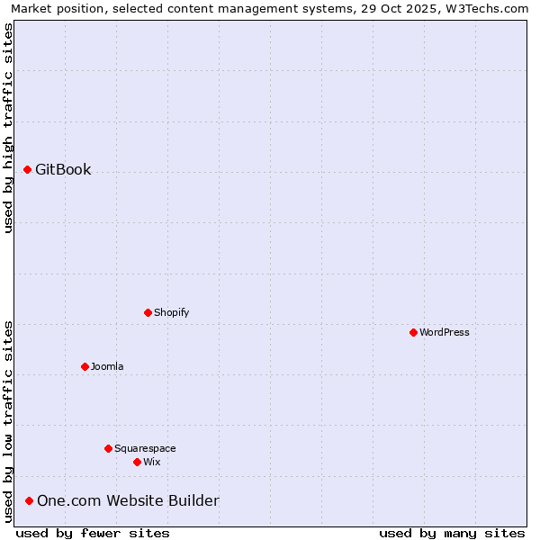 Market position of WordPress vs. One.com Website Builder vs. GitBook