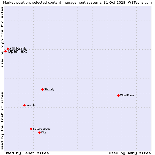 Market position of WordPress vs. GitBook vs. OpenText