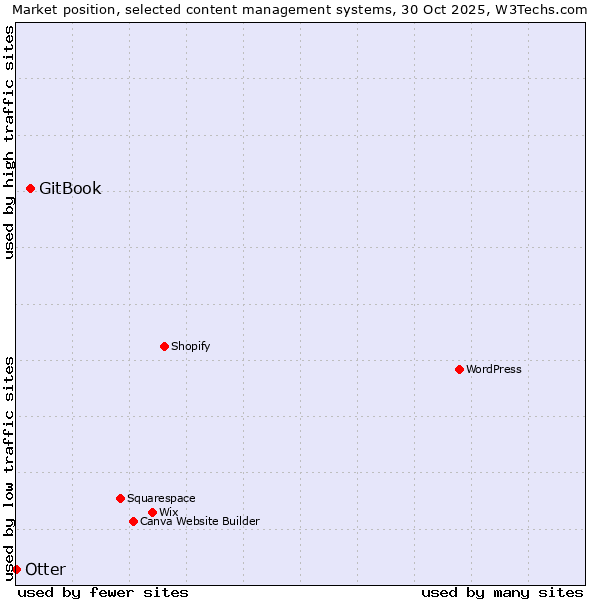 Market position of WordPress vs. GitBook vs. Otter
