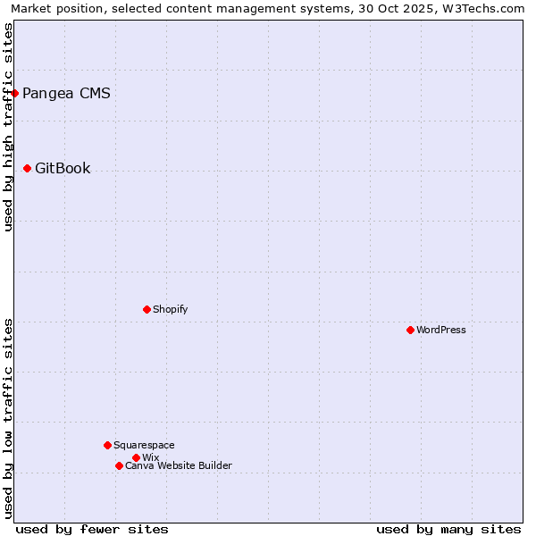Market position of WordPress vs. GitBook vs. Pangea CMS