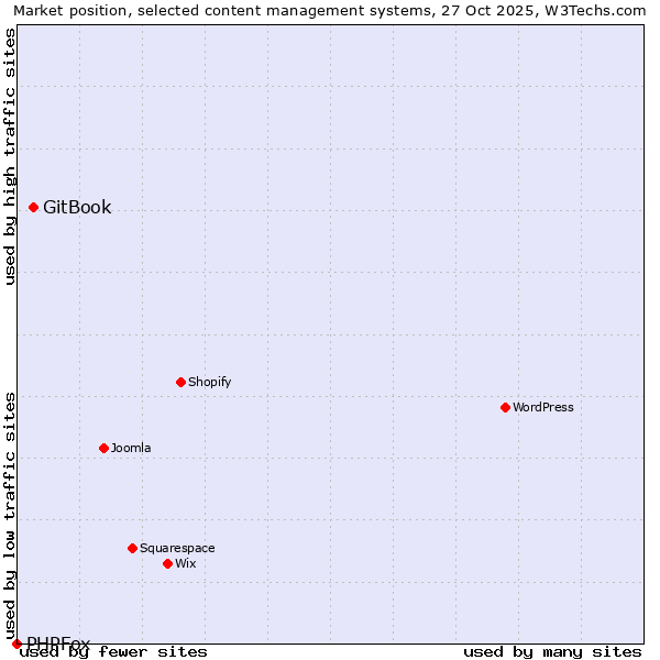 Market position of WordPress vs. GitBook vs. PHPFox