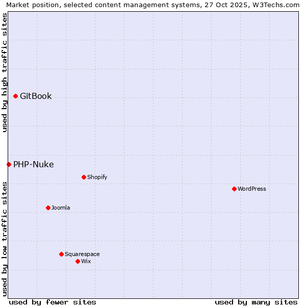 Market position of WordPress vs. GitBook vs. PHP-Nuke