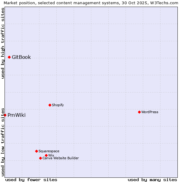 Market position of WordPress vs. GitBook vs. PmWiki