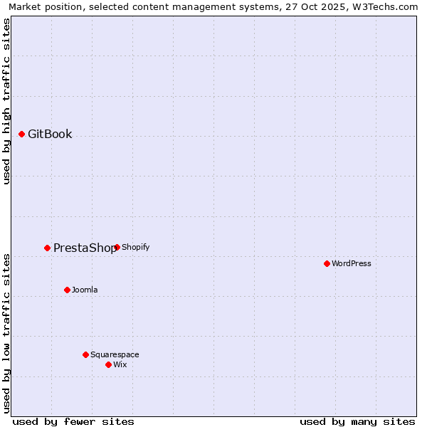 Market position of WordPress vs. PrestaShop vs. GitBook