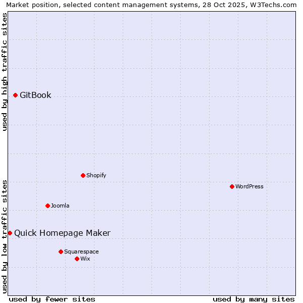 Market position of WordPress vs. GitBook vs. Quick Homepage Maker