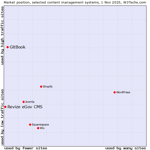 Market position of WordPress vs. GitBook vs. Revize eGov CMS