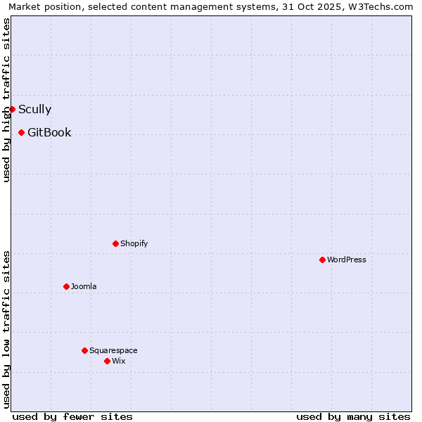 Market position of WordPress vs. GitBook vs. Scully