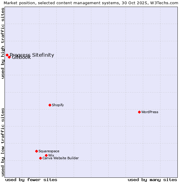 Market position of WordPress vs. GitBook vs. Progress Sitefinity