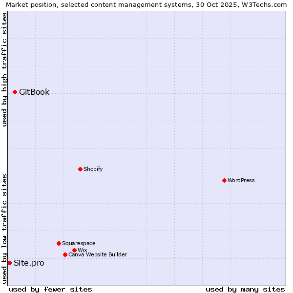 Market position of WordPress vs. GitBook vs. Site.pro