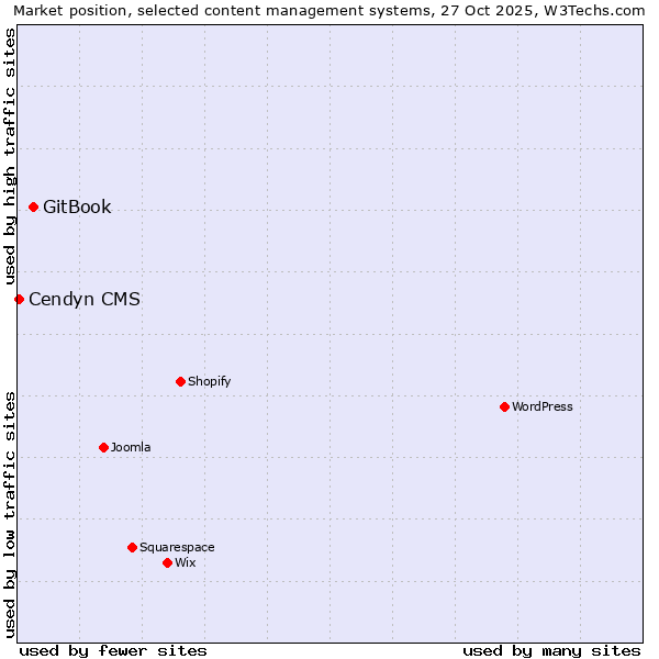Market position of WordPress vs. GitBook vs. Cendyn CMS