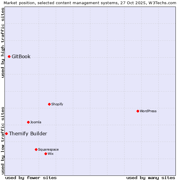 Market position of WordPress vs. GitBook vs. Themify Builder
