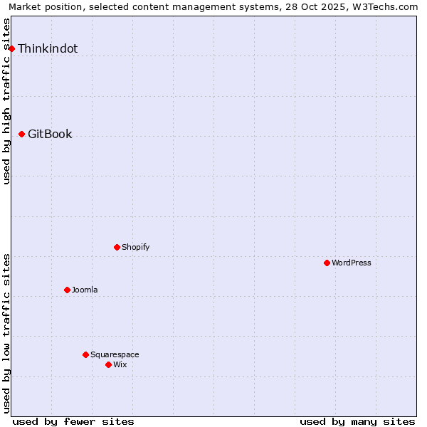 Market position of WordPress vs. GitBook vs. Thinkindot