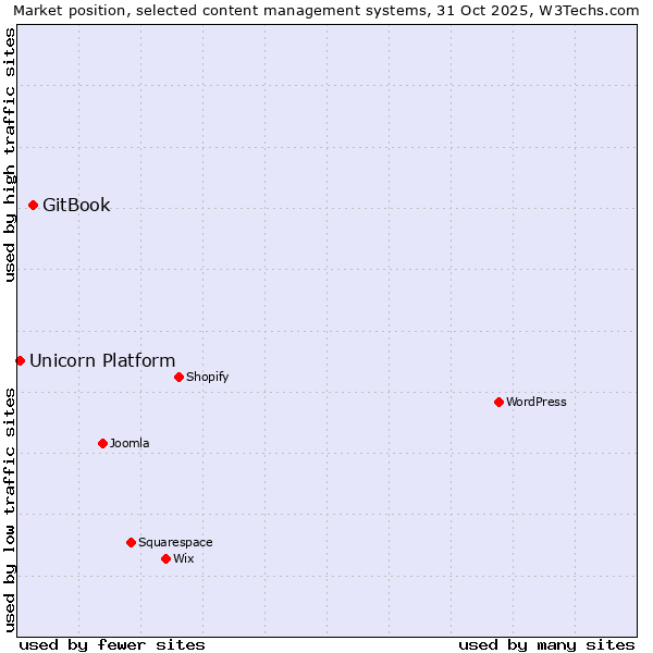 Market position of WordPress vs. GitBook vs. Unicorn Platform