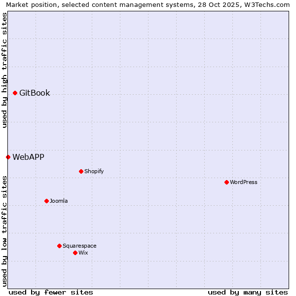 Market position of WordPress vs. GitBook vs. WebAPP