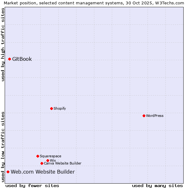 Market position of WordPress vs. GitBook vs. Web.com Website Builder
