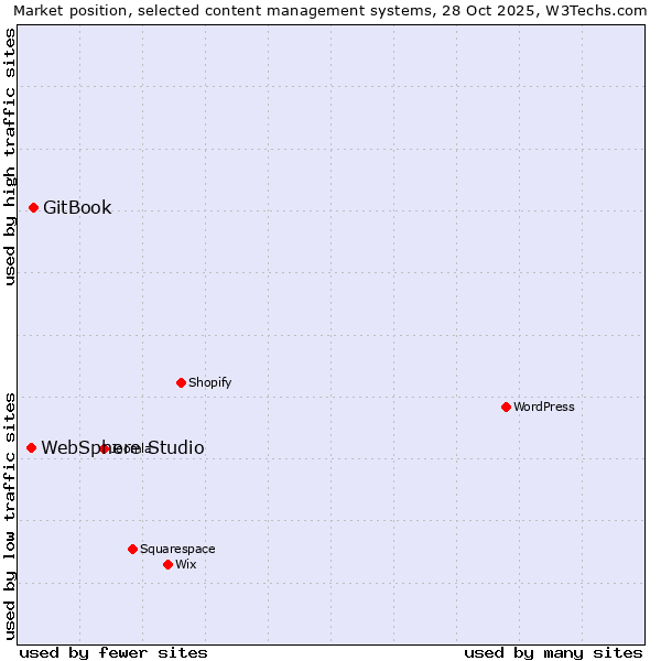 Market position of WordPress vs. GitBook vs. WebSphere Studio