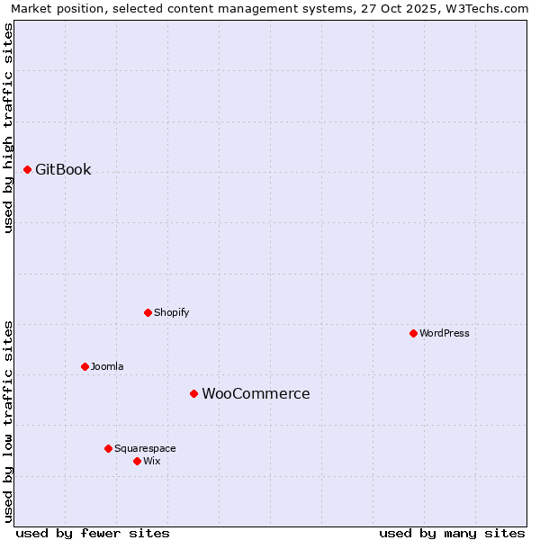 Market position of WordPress vs. WooCommerce vs. GitBook