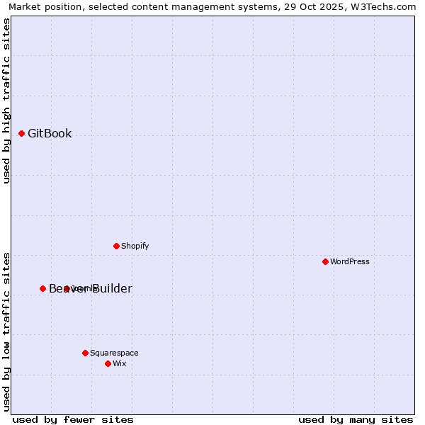 Market position of WordPress vs. Beaver Builder vs. GitBook