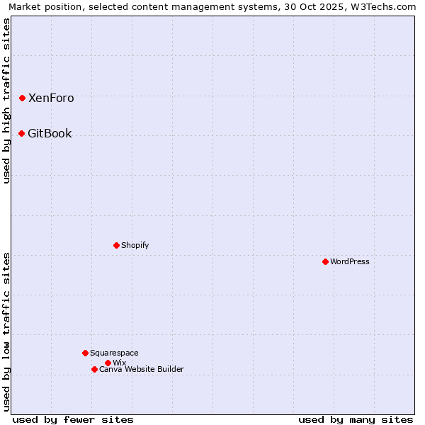 Market position of WordPress vs. XenForo vs. GitBook