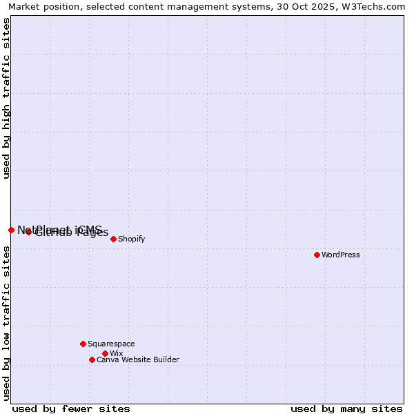 Market position of WordPress vs. GitHub Pages vs. NetPlanet iCMS